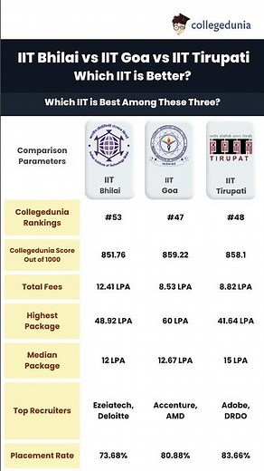 IIT Bhilai vs IIT Goa vs IIT Tirupati: Rank vs Branch, Cutoff, Placement, ROI Guide