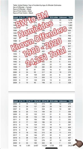 Gendered Homicides: Known Offenders From 1980 - 2020 By Race & Gender!