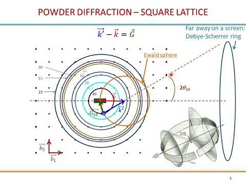 Powder diffraction explained in 2D; Ewald sphere; Debye-scherrer rings