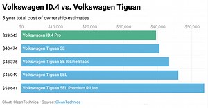 Volkswagen ID.4 vs. Volkswagen Tiguan — 5 Year Cost of Ownership - CleanTechnica