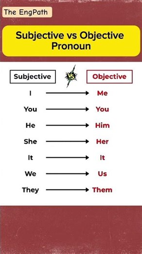 Subjective vs Objective Pronouns Explained! 📚 #Shorts