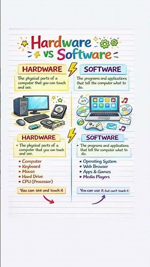 Hardware vs Software Explained in 30 Seconds 💻⚡ #shorts #yt#education
