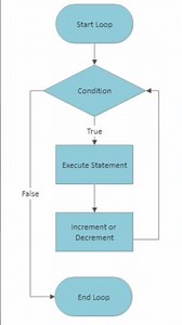 Flowchart of Loop in programming language #programminglanguage #loops #whileloop #coding
