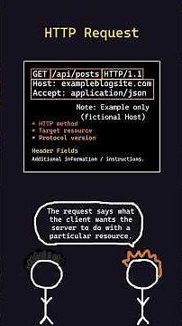 What is HTTP?