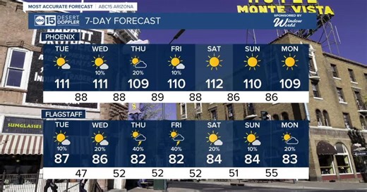 MOST ACCURATE FORECAST: Sizzling Valley heat! Slight chance of storms later this week