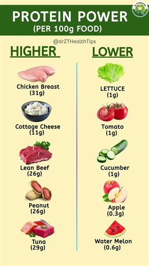 Protein Power: High-Protein Foods vs Low-Protein Foods (Per 100g) | Dr. ZT’s Health Tips