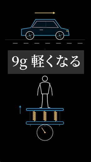 移動すると体重が増減する現象：エトヴェシュ効果 #物理 #数学 #科学 #解説