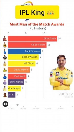 IPL History Most Man of the Match Winners 🏆🔥 #ipl2026 #ipl
