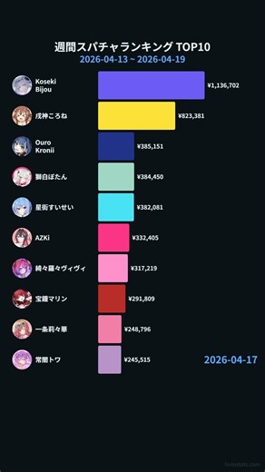 【ホロライブ】先週のスパチャランキングTOP10【4/13〜4/19】 #Shorts #hololive #VTuber #ホロライブ