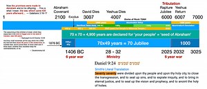 Why Millennial Reign Started in 2025 and Critical Review of Messiah 2030