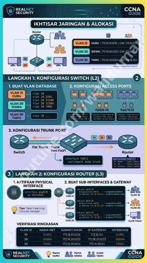 Panduan Konfigurasi Switching VLAN dan InterVLAN Routing pada Perangkat Cisco Router & Switch #networkengineer #tkj #cisco #fyp #foryou #shorts #smktkj
