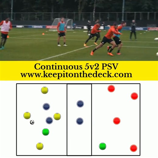 🔴⚪ Excellent PSV Continuous 5v2 Possession Setup 📏 Dimensions: 9m long x 12m wide per zone ⚽ Note how once the ball leaves the area, teams play on instantly, points for passes only count in the tight zones! 🌐 New training sessions with complete layouts available here 👉https://keepitonthedeck.com/downloads/p/developing-creative-footballers | Keepitonthedeck