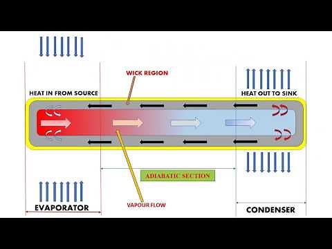 HEAT PIPE (A brief Introduction)