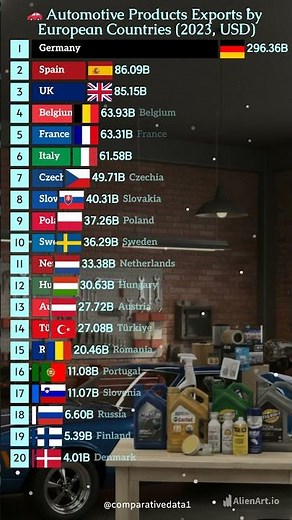 Europe’s Auto Export Giants 🇪🇺🚗 | Top Automotive Export Countries (2023)