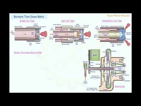 06 Various type of Boiler Burner.