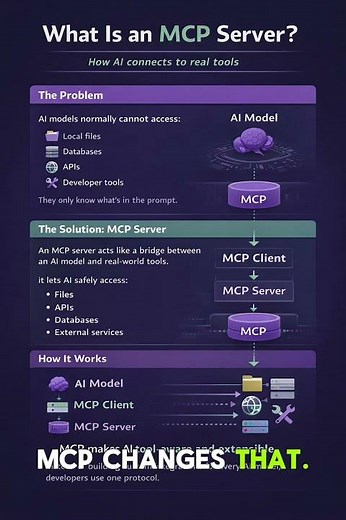What Is MCP Server? Model Context Protocol Explained for Developers