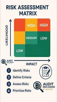 What is a Risk Assessment Matrix? #riskassessment #grc #audit #internalaudit #itaudit #compliance