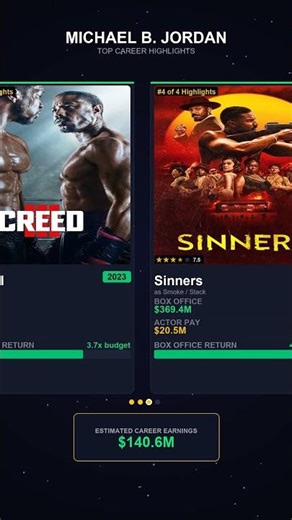 Michael B. Jordan's Top 6 Films Ranked by Box Office 💰 #Shorts