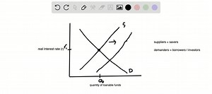 SOLVED: Savers are taxed on the nominal interest payments they receive rather than the real interest payments. Suppose the federal government shifts from taxing nominal interest payments to taxing only real interest payments. (That is, savers will be allowed to subtract the inflation rate from the nominal interest rate they receive and only pay taxes on the resulting real interest rate.) Use a market for loan able funds graph to analyze the effects of this change in tax policy. What happens to t