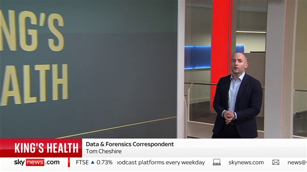 10K views · 91 reactions | "The King's diagnosis is far from unusual. One in two people will develop some sort of cancer in their lifetime." Data and Forensics correspondent Tom Cheshire takes a look at NHS cancer statistics in light of the King Charles' cancer diagnosis https://trib.al/O5dKwUu  Sky 501 | Sky News | Facebook