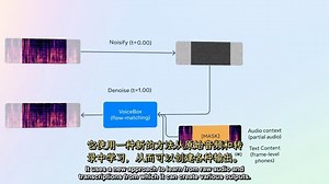 Voicebox：文本引导的多语言规模化通用语音生成