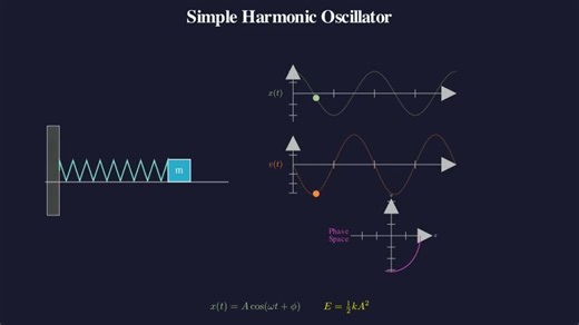 Simple Harmonic Oscillator for University in Physics | AnimG Library