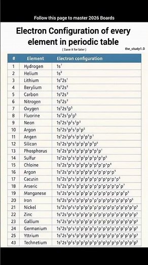 Electronic Configuration of Every Element in Periodic Table 📚
