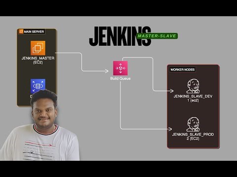 Day 01 Jenkins Master and Slave Nodes.