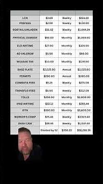 How is LANDSTAR load revenue broken down. Here it is in short form. #landstar #trucking #business
