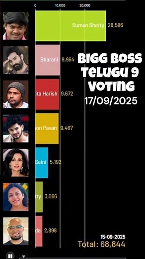 bigg boss telugu season 9 live today | Bigg Boss Telugu 9 Voting #biggbosstelugu #biggbosstelugu9