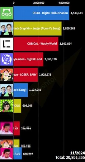Most Popular Amazing Digital Circus Fan Songs Every Month #tadc #theamazingdigitalcircus