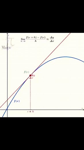 29K views · 286 reactions | Derivative of Blue Curve at Green Point is the Slope of the Red line Tangent at that point which is equal to the ratio of rise over run & the limit as shown in this animation. | 푶풑풆풏푴풂풕풉푪풊풓풄풍풆 | Facebook