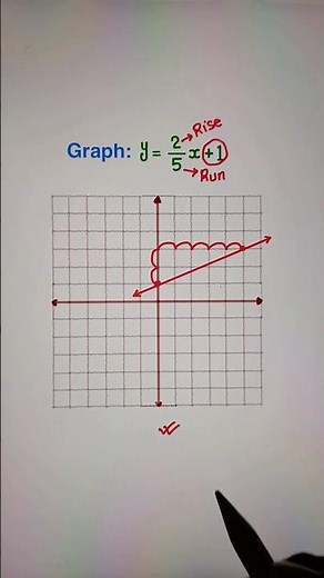Graph of Linear Equation 📊💯