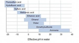 Leveling effect - Alchetron, The Free Social Encyclopedia
