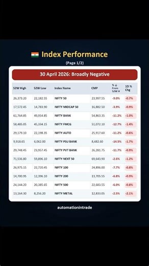 How is Nifty Index Performing ?