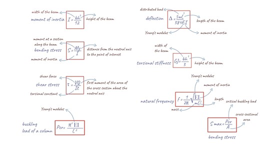 【结构工程】69.您需要了解的十大结构工程公式