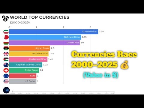 Top 10 Most Powerful Currencies💸 Every Year (2000–2025)