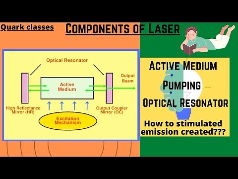 Part-6 Components of Laser|Active Medium|Pumping||Optical Resonator|How Stimulated Emission Created?