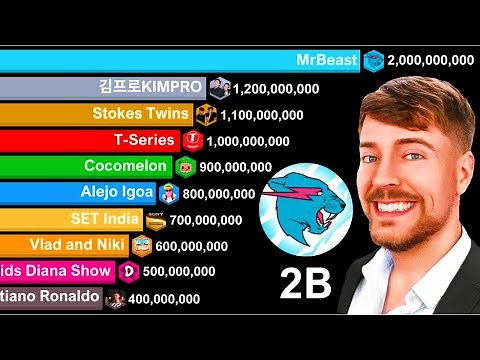 Mr Beast Hits 2 Billion Subscribers| Most Subscribed YouTube Channels Ever (2010–2034) | Updated