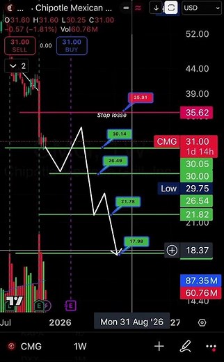 🔥 Chipotle (CMG) Stock Analysis TODAY! | Latest Price Target & Technical Forecast 📈