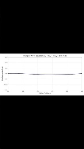 A Beginner's Guide to the Damped Wave Equation The Story of a Vibrating String - Update