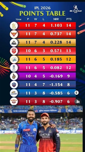 IPL 2026 🤯points table RCB VS MI ke match mein RCB ke jitne ke points table badlav #ipl #rcb vs mi