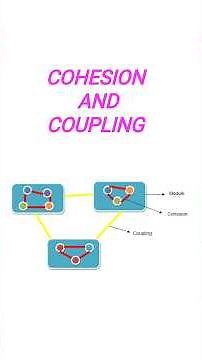 COHESION COUPLING 💯 IN 1 MINUTE #trending #softwaredesign #softwareengineering #shortsfeed #shorts
