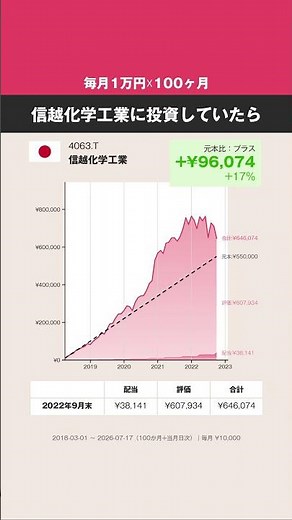 【毎月1万円☓100ヶ月】信越化学工業、どうなった？ #株式 #投資 #日本株 #信越化学工業