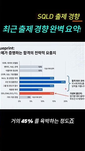 Why do you fail the recent SQLD exam if you only solve past questions?