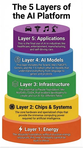 What Powers AI? The 5-Layer Stack You Didn’t Know