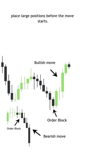 What is an Order Block? #smc #trading