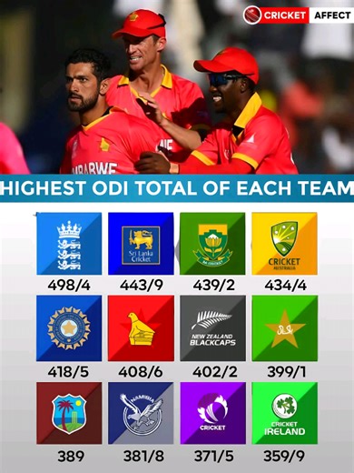Highest ODI Total Of Each Team In International cricket 🏏 💥 #Cricket #CricketFans #CricketHistory #T20Stats #CricketStats