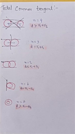 circle #concept common tangent