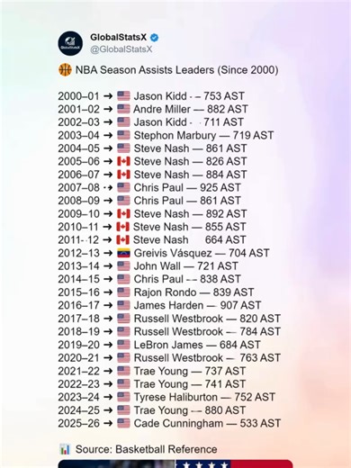 NBA Season Assists Leaders (Since 2000) 🏀 Assists are one of the key statistics used to measure playmaking ability in basketball. An assist is recorded when a player passes the ball to a teammate in a way that directly leads to a made basket. This statistic highlights a player's court vision, decision-making, and ability to create scoring opportunities for others. Throughout NBA history, elite passers have played a crucial role in shaping offensive systems and team success. 📊 Since 2000, sever